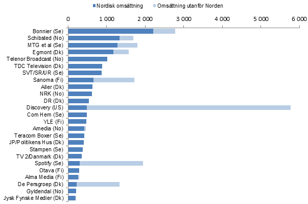 Graf som visar de 25 största medieföretagen efter nordisk omsättning 2015.