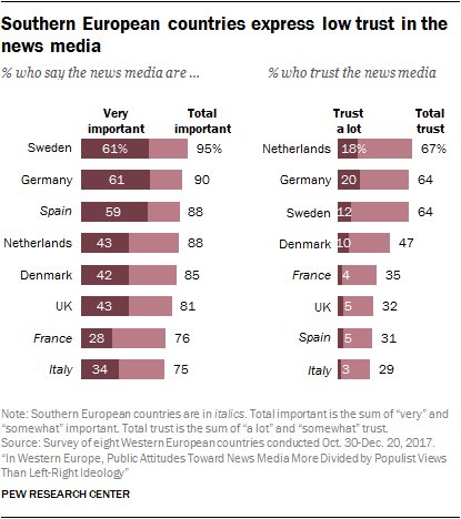 Figur: förtroende för nyhetsmedier i europeiska länder.