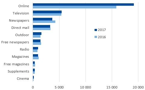 Reklaminvesteringar i Sverige 2016-2017 (miljoner kronor)