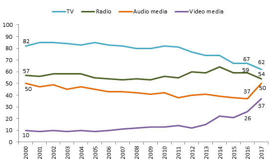 Figure from the Norwegian media barometer 2017