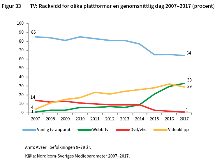 Figur: TV-räckvidd för olika plattformar 2007-2017